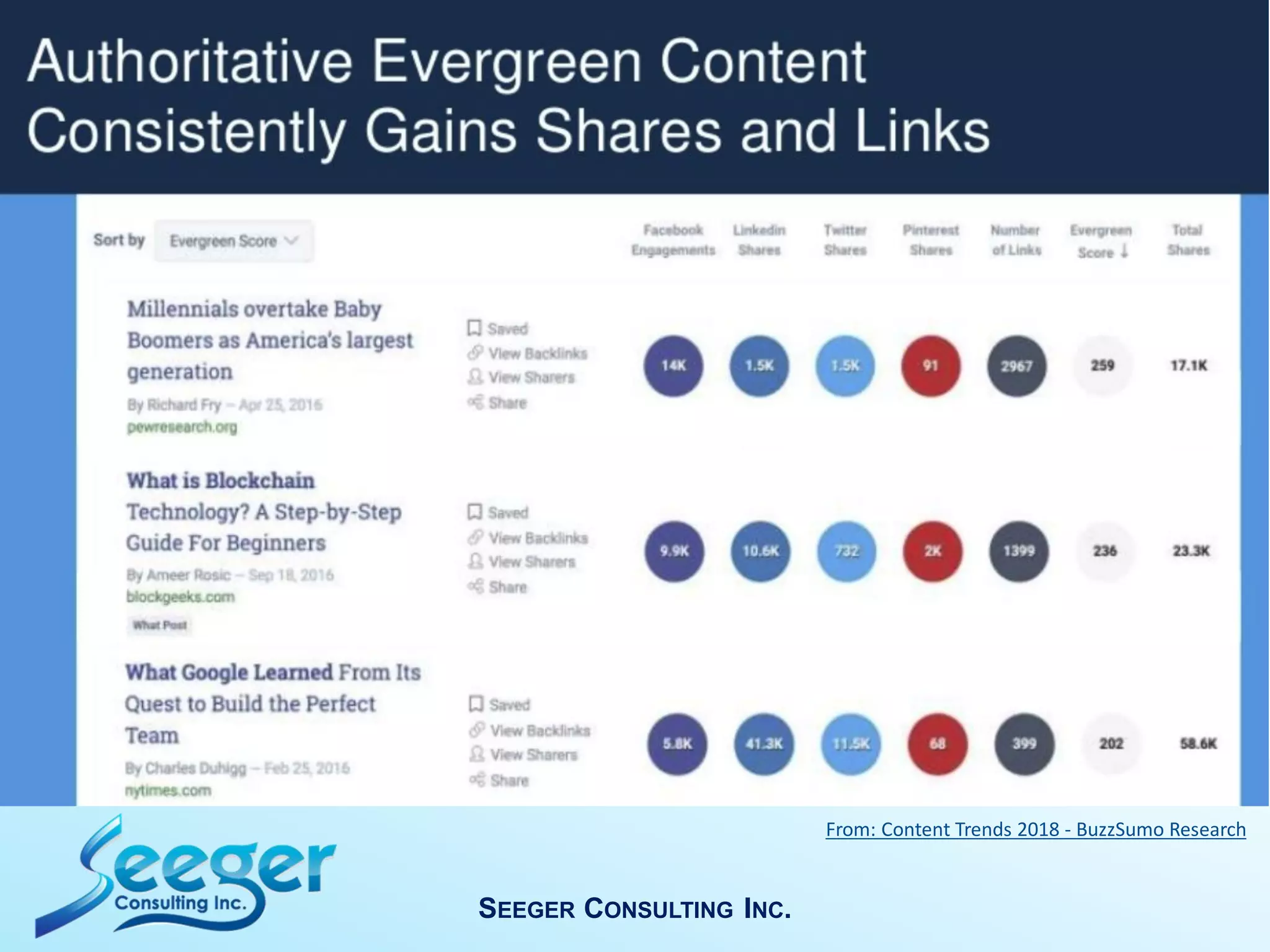SEEGER CONSULTING INC.
From: Content Trends 2018 - BuzzSumo Research
 