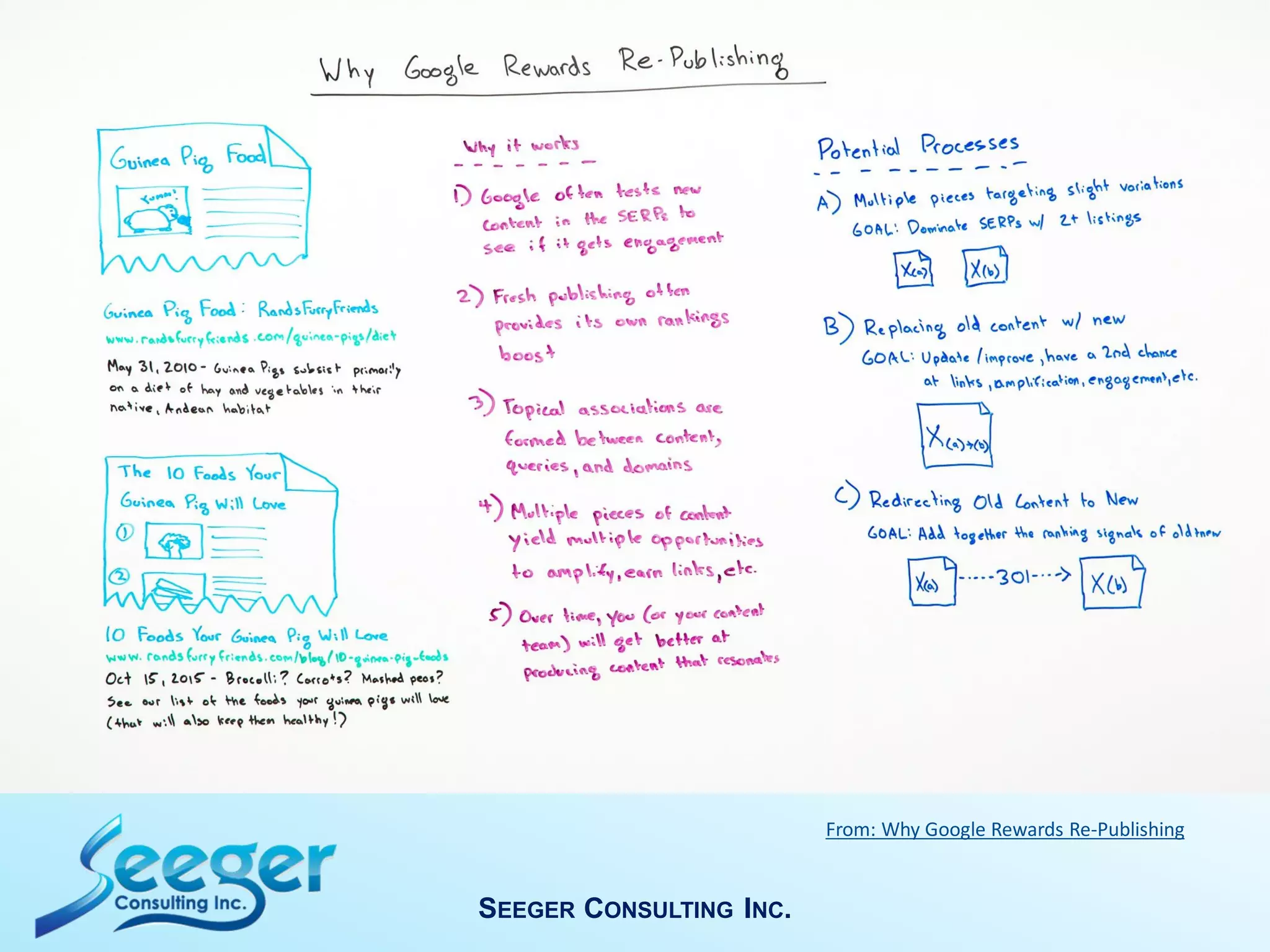 SEEGER CONSULTING INC.
From: Why Google Rewards Re-Publishing
 