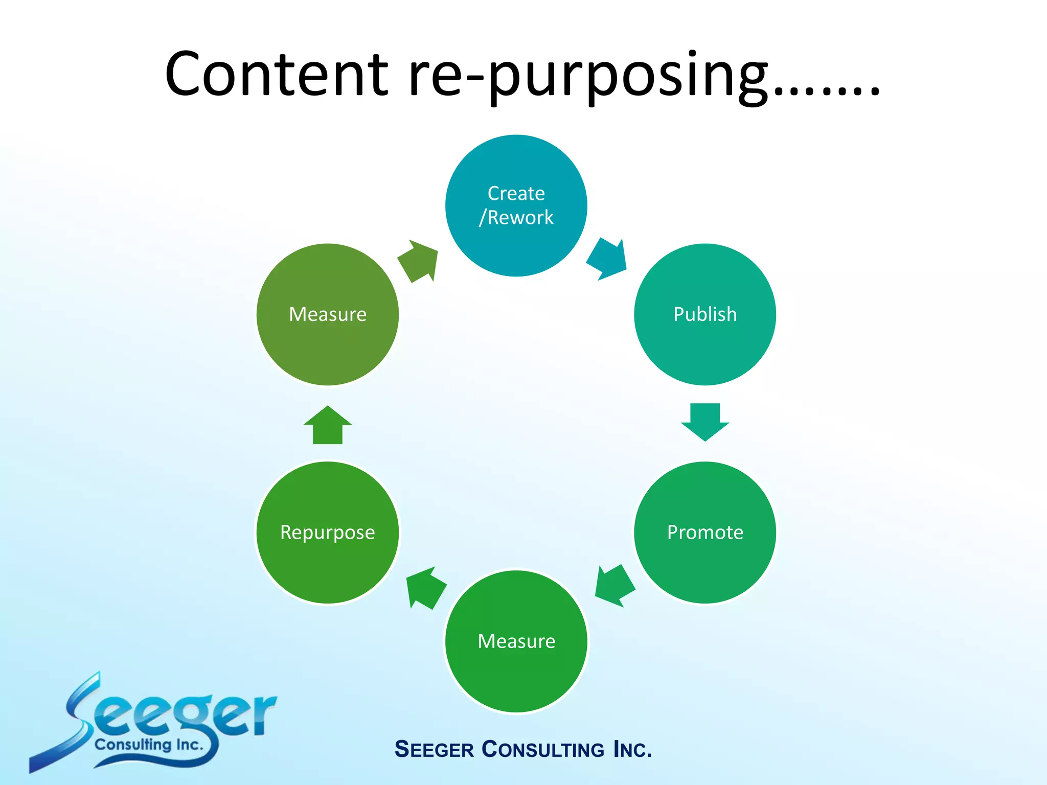 SEEGER CONSULTING INC.
Content re-purposing…….
Create
/Rework
Publish
Promote
Measure
Repurpose
Measure
 
