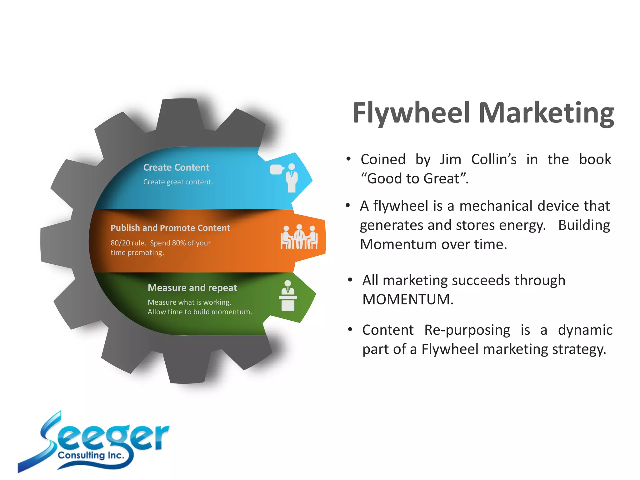Flywheel Marketing
Create great content.
Create Content
80/20 rule. Spend 80% of your
time promoting.
Publish and Promote Content
Measure what is working.
Allow time to build momentum.
Measure and repeat
• Coined by Jim Collin’s in the book
“Good to Great”.
• A flywheel is a mechanical device that
generates and stores energy. Building
Momentum over time.
• All marketing succeeds through
MOMENTUM.
• Content Re-purposing is a dynamic
part of a Flywheel marketing strategy.
 