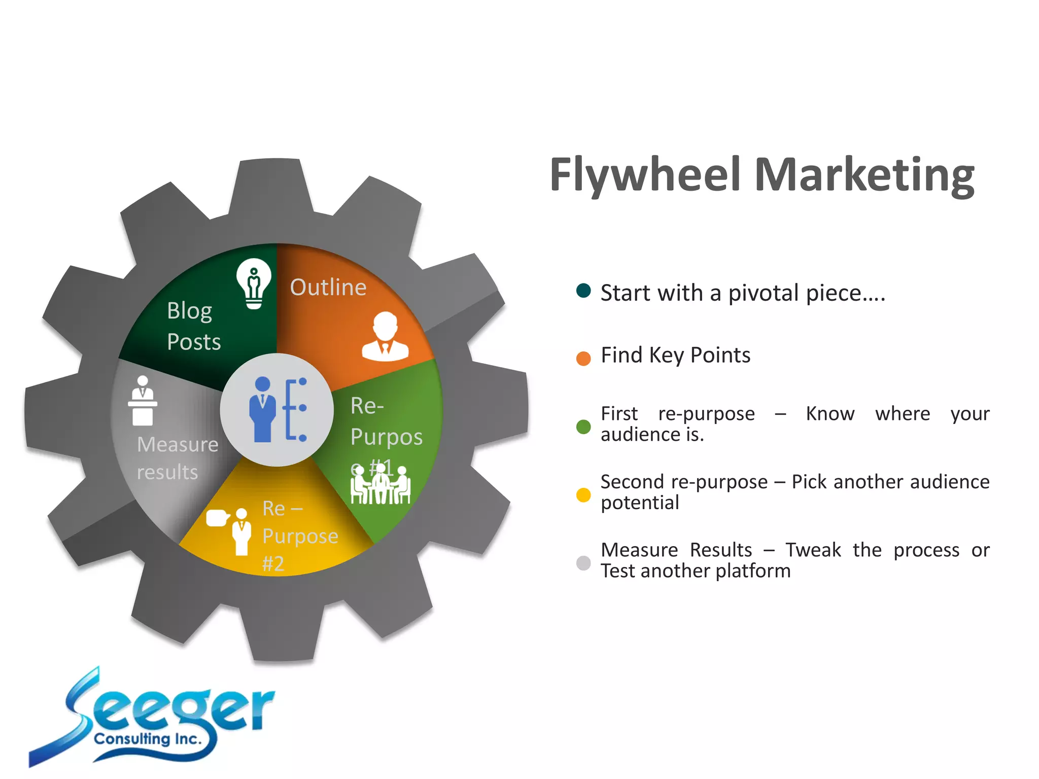 Flywheel Marketing
Blog
Posts
Outline
Re-
Purpos
e #1
Re –
Purpose
#2
Measure
results
Start with a pivotal piece….
Find Key Points
First re-purpose – Know where your
audience is.
Second re-purpose – Pick another audience
potential
Measure Results – Tweak the process or
Test another platform
 