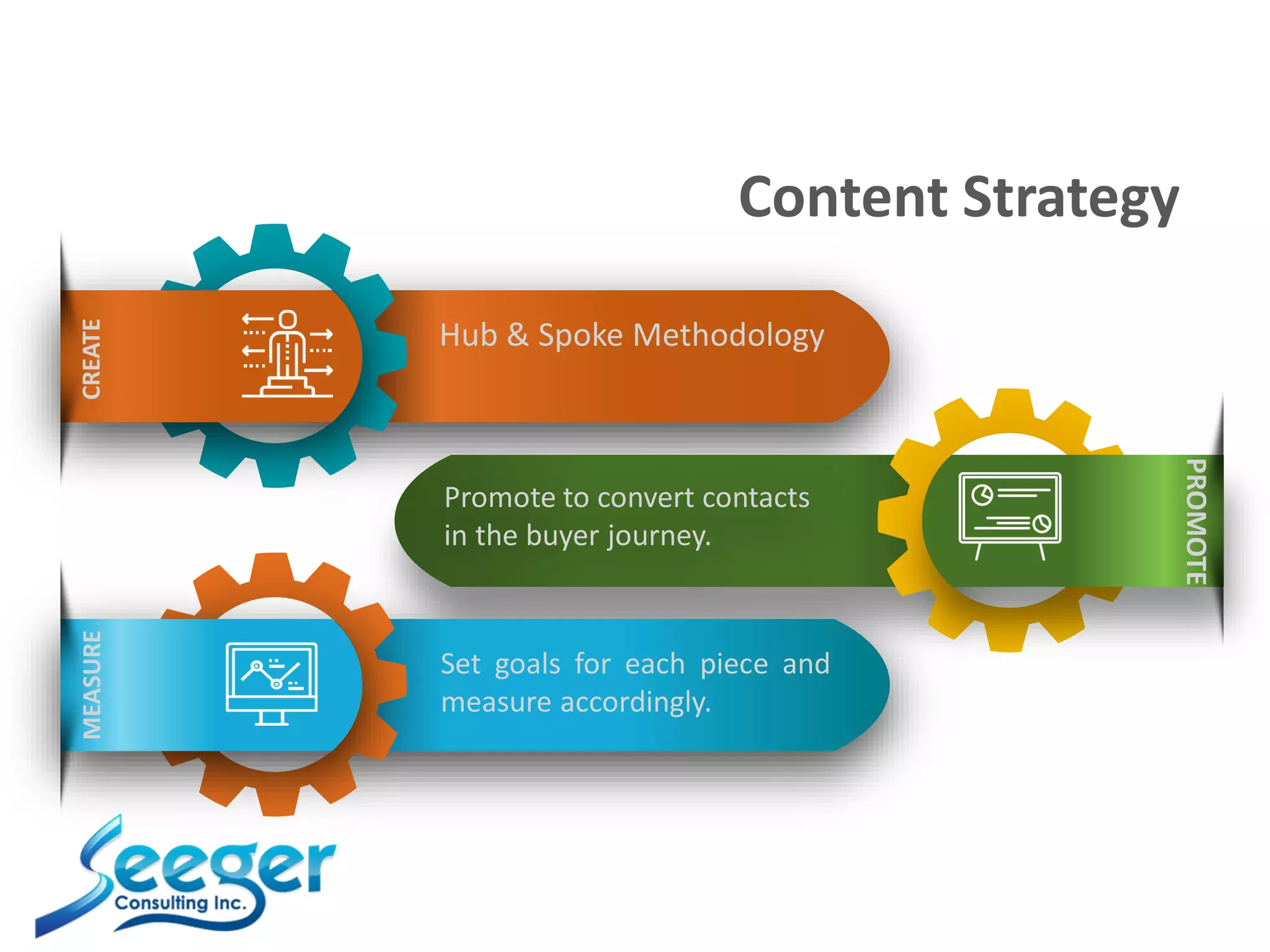 CREATEMEASURE
PROMOTE
Hub & Spoke Methodology
Promote to convert contacts
in the buyer journey.
Set goals for each piece and
measure accordingly.
Content Strategy
 