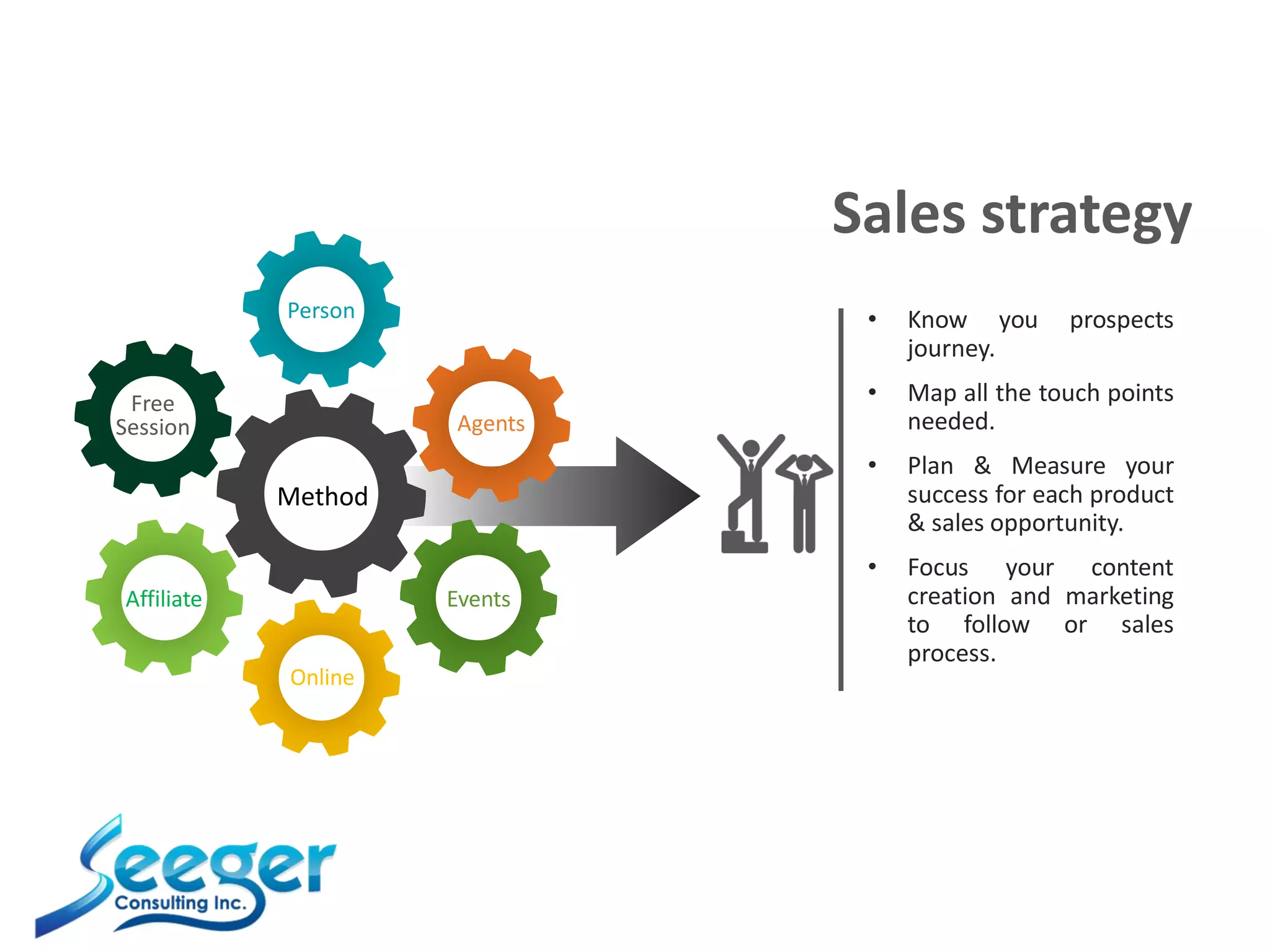 Sales strategy
Person
Agents
Events
Online
Affiliate
Free
Session
• Know you prospects
journey.
• Map all the touch points
needed.
• Plan & Measure your
success for each product
& sales opportunity.
• Focus your content
creation and marketing
to follow or sales
process.
Method
 