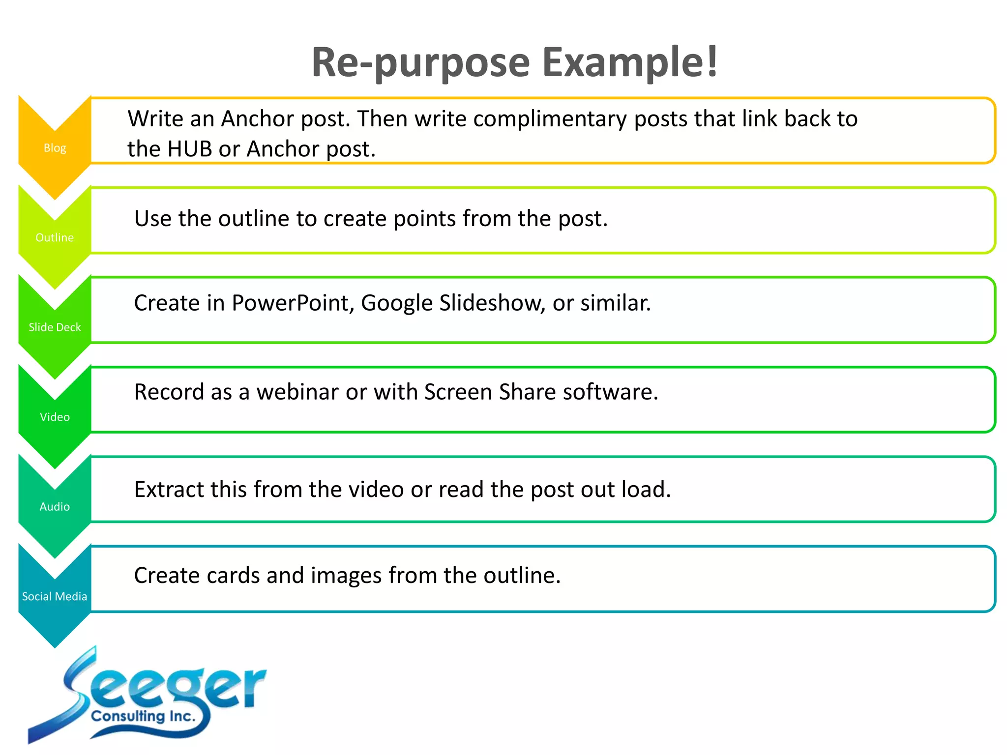 Re-purpose Example!
Blog
Outline
Slide Deck
Video
Audio
Social Media
Write an Anchor post. Then write complimentary posts that link back to
the HUB or Anchor post.
Use the outline to create points from the post.
Create in PowerPoint, Google Slideshow, or similar.
Record as a webinar or with Screen Share software.
Extract this from the video or read the post out load.
Create cards and images from the outline.
 