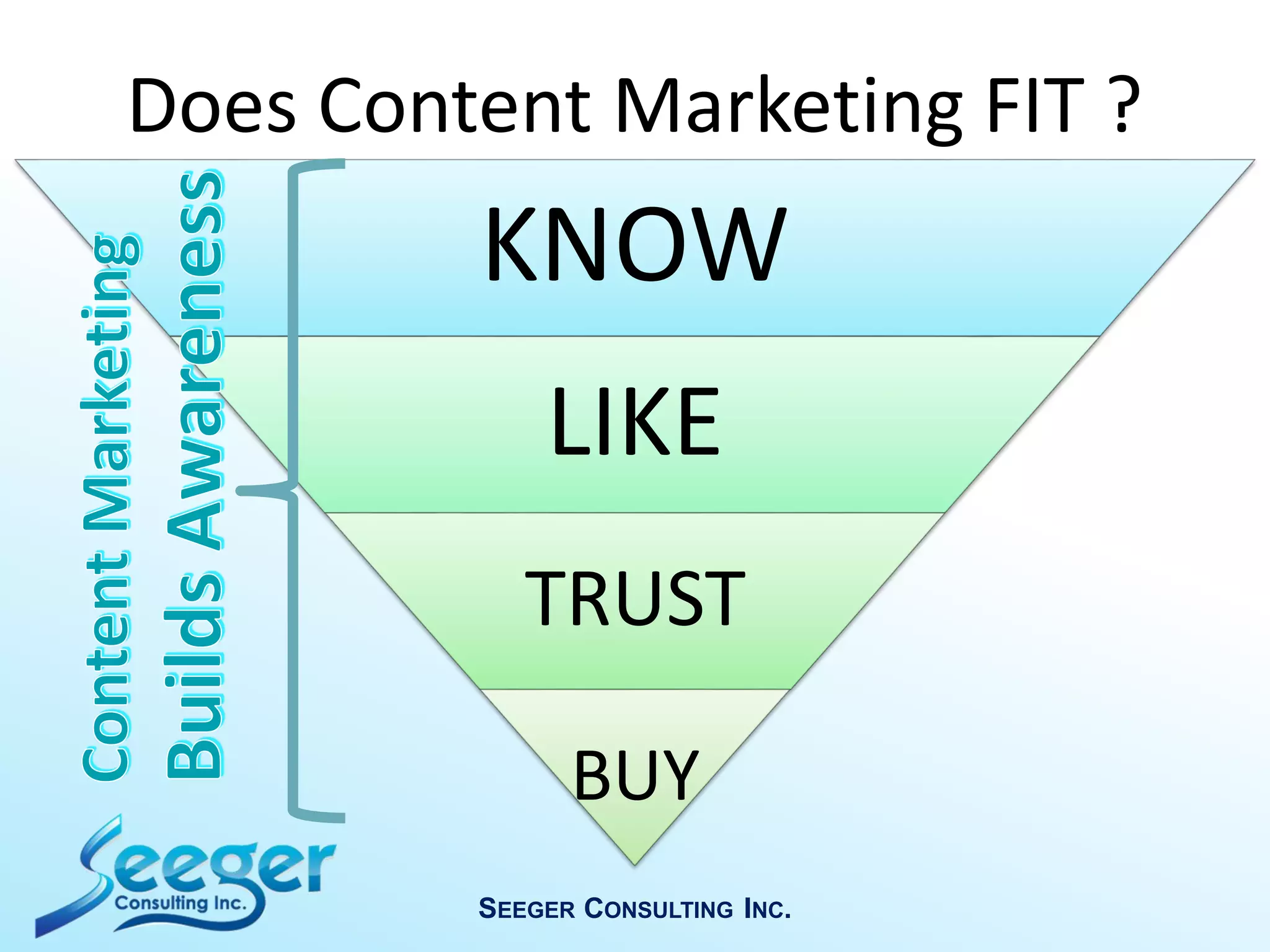 SEEGER CONSULTING INC.
Does Content Marketing FIT ?
KNOW
LIKE
TRUST
BUY
 