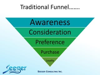 SEEGER CONSULTING INC.
Traditional Funnel…….
Awareness
Consideration
Preference
Purchase
Loyalty
 