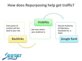 How does Repurposing help get traffic?
Backlinks
Visibility
Google Rank
Every piece of
content will link
back to your site...