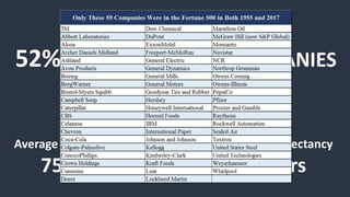 IN THE LAST 15 YEARS,
52% OF FORTUNE 500 COMPANIES
HAVE DISAPPEARED
1955
Average life expectancy
75 Years
2015
Average life expectancy
15 Years
 