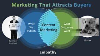 CharityBusiness
Instinct
Content
Marketing
What
We
Publish
What
Customers
Want
Empathy
 