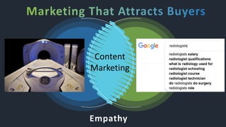 Content
Marketing
What
We
Publish
What
Customers
Want
Empathy
 