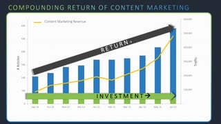 -
100,000
200,000
300,000
400,000
500,000
600,000
0
100
200
300
400
500
600
Sep-14 Oct-14 Nov-14 Dec-14 Jan-15 Feb-15 Mar-15 Apr-15 May-15 Jun-15
Traffic
#Articles
Content Marketing Revenue
R E T U R N à
I N V E S T M E N T à
 