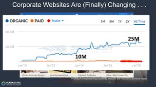Corporate Websites Are (Finally) Changing . . .
10M
25M
 