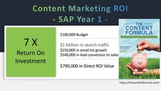 7 X
Return On
Investment
$100,000 Budget
$1 Million in search traffic
$250,000 in email list growth
$540,000 in lead conversion to sales
$790,000 in Direct ROI Value
https://thecontentformula.com/
 