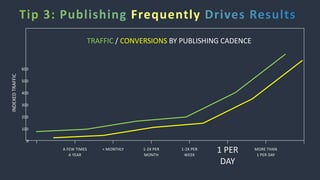 0
100
200
300
400
500
600
A FEW TIMES
A YEAR
< MONTHLY 1-2X PER
MONTH
1-2X PER
WEEK
1 PER
DAY
MORE THAN
1 PER DAY
TRAFFIC / CONVERSIONS BY PUBLISHING CADENCE
INDEXEDTRAFFIC
Frequently
 