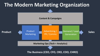 Product
Marketing
Demand / Lead
Generation
Advertising /
PR / Comms
Content & Campaigns
Marketing Ops (Tech + Analytics)
The Business (CEO, CFO, CRO, COO, CHRO)
Product Sales
The Modern Marketing Organization
 