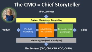 Product
Marketing
Demand / Lead
Generation
Advertising /
PR / Comms
Content Marketing = Storytelling
Marketing Ops (Tech + Analytics)
The Business (CEO, CFO, CRO, COO, CHRO)
The Customer
Product Sales
The CMO = Chief Storyteller
 