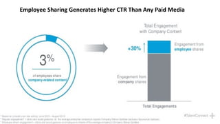 Employee Sharing Generates Higher CTR Than Any Paid Media
 