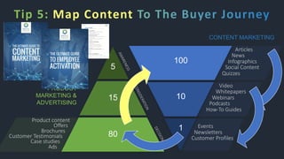 Quizzes
Articles
News
Infographics
Social Content
How-To Guides
Video
Whitepapers
Webinars
Podcasts
Events
Newsletters
Customer Profiles
CONTENT MARKETING
PRODUCT
MARKETING &
ADVERTISING
Case studies
Product content
Offers
Brochures
Customer Testimonials
Ads
5
15
80
100
10
1CONSIDERATION
AWARENESS
DECISION
Map Content
 