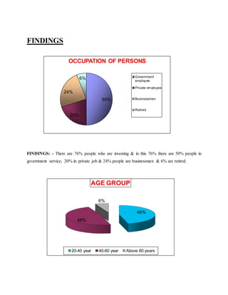 50%
20%
24%
6%
OCCUPATION OF PERSONS
Government
employee
Private employee
Businessmen
Retired
46%
48%
6%
AGE GROUP
20-40 year 40-60 year Above 60 years
FINDINGS
FINDINGS: - There are 76% people who are investing & in this 76% there are 50% people in
government service, 20% in private job & 24% people are businessmen & 6% are retired.
 