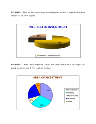 FINDINGS: - There are 48% people in age group 40-60 years and 46% of people in 20-40 years
and rest 6% are Above 60 years.
FINDINGS: - When I have analyze the Survey then I found that in out of total people 24%
people are not investing & 76% people are investing.
76%
24%
INTEREST IN INVESTMENT
Interested Not Interested
32%
31%
7%
23%
7%
AREA OF INVESTMENT
Fixed deposit
Property
Mutual Funds
Insurance
Share
 