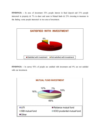 FINDINGS: - In area of investment 32% people interest in fixed deposit and 31% people
interested in property & 7% in share and same in Mutual funds & 23% investing in insurance in
this finding some people interested in two area of investment.
FINDINGS: - In survey 92% of people are satisfied with investment and 8% are not satisfied
with our investment.
92%
8%
SATISFIED WITH INVESTMENT
Satisfied with investment Not satisfied with investment
7%
19%
46%
16%
12%
MUTUAL FUND INVESTMENT
UTI Reliance mutual fund
SBI mutual fund ICICI prudential mutual fund
Other
 