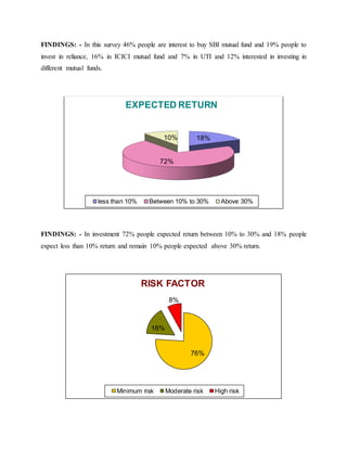 FINDINGS: - In this survey 46% people are interest to buy SBI mutual fund and 19% people to
invest in reliance, 16% in ICICI mutual fund and 7% in UTI and 12% interested in investing in
different mutual funds.
FINDINGS: - In investment 72% people expected return between 10% to 30% and 18% people
expect less than 10% return and remain 10% people expected above 30% return.
18%
72%
10%
EXPECTED RETURN
less than 10% Between 10% to 30% Above 30%
76%
16%
8%
RISK FACTOR
Minimum risk Moderate risk High risk
 