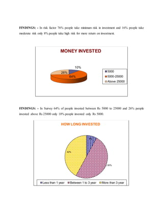 FINDINGS: - In risk factor 76% people take minimum risk in investment and 16% people take
moderate risk only 8% people take high risk for more return on investment.
FINDINGS: - In Survey 64% of people invested between Rs 5000 to 25000 and 26% people
invested above Rs 25000 only 10% people invested only Rs 5000.
10%
64%
26%
MONEY INVESTED
5000
5000-25000
Above 25000
8%
50%
42%
HOW LONG INVESTED
Less than 1 year Between 1 to 3 year More than 3 year
 