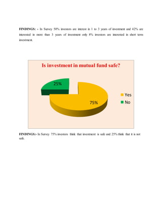 FINDINGS: - In Survey 50% investors are interest in 1 to 3 years of investment and 42% are
interested in more than 3 years of investment only 8% investors are interested in short term
investment.
FINDINGS:- In Survey 75% investors think that investment is safe and 25% think that it is not
safe.
75%
25%
Is investment in mutual fund safe?
Yes
No
 