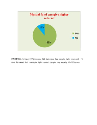 FINDINGS:- In Survey 89% investors think that mutual fund can give higher return and 11%
think that mutual fund cannot give higher return it can give only normally 15- 20% return.
89%
11%
Mutual fund can give higher
return?
Yes
No
 