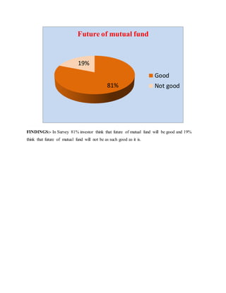FINDINGS:- In Survey 81% investor think that future of mutual fund will be good and 19%
think that future of mutual fund will not be as such good as it is.
81%
19%
Future of mutual fund
Good
Not good
 
