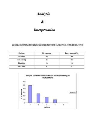 Analysis
&
Interpretation
PEOPLE CONSIDERS VARIOUS FACTORSWHILE INVESTING IN MUTUAL FUND
Options Responses Percentages (%)
Returns 49 49
Tax saving 26 26
Liquidity 16 16
Risk free 9 9
0
10
20
30
40
50
60
1 2 3 4 5
%ofresponse
options
People consider various factor while investing in
mutual fund
Series1
 