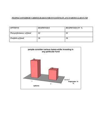 PEOPLE CONSIDER VARIOUS BASES FOR INVESTING IN ANY PARTICULAR FUND
OPTIONS RESPONSES RESPONSES IN %
Past performance of fund 64 64
Portfolio of fund 36 36
Series1
1
2
64
36
responses in
%
options
people consider various bases while investing in
any particular fund
 