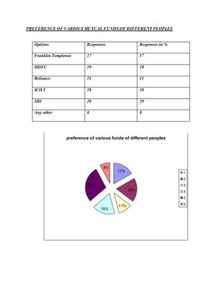 PREFERENCE OF VARIOUS MUTUAL FUNDS OF DIFFERENT PEOPLES
17%
18%
11%
18%
28%
8%
preference of various funds of different peoples
1
2
3
4
5
6
Options Responses Responses in %
Franklin Templeton 17 17
HDFC 19 19
Reliance 11 11
ICICI 18 18
SBI 29 29
Any other 8 8
 