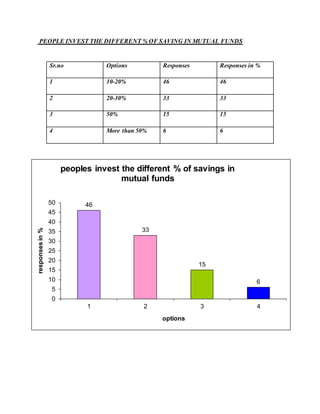PEOPLE INVEST THE DIFFERENT % OF SAVING IN MUTUAL FUNDS
46
33
15
6
0
5
10
15
20
25
30
35
40
45
50
1 2 3 4
responsesin%
options
peoples invest the different % of savings in
mutual funds
Sr.no Options Responses Responses in %
1 10-20% 46 46
2 20-30% 33 33
3 50% 15 15
4 More than 50% 6 6
 