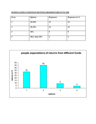 PEOPLE EXPECTATIONS OF RETURN FROMDIFFERENT FUNDS
Sr.no Options Responses Responses in %
1 10-20% 32 32
2 20-30% 45 45
3 50% 9 9
4 More than 50% 4 4
32
45
9
4
0
5
10
15
20
25
30
35
40
45
50
1 2 3 4
returnsin%
options
people expectations of returns from different funds
 