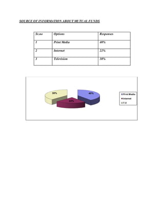 SOURCE OF INFORMATION ABOUT MUTUAL FUNDS
40%
22%
38% Print Media
Internet
T.V
Sr.no Options Responses
1 Print Media 40%
2 Internet 22%
3 Television 38%
 