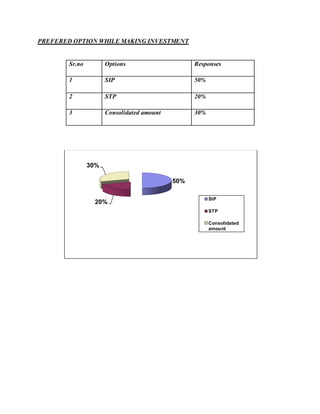 PREFERED OPTION WHILE MAKING INVESTMENT
50%
20%
30%
SIP
STP
Consolidated
amount
Sr.no Options Responses
1 SIP 50%
2 STP 20%
3 Consolidated amount 30%
 