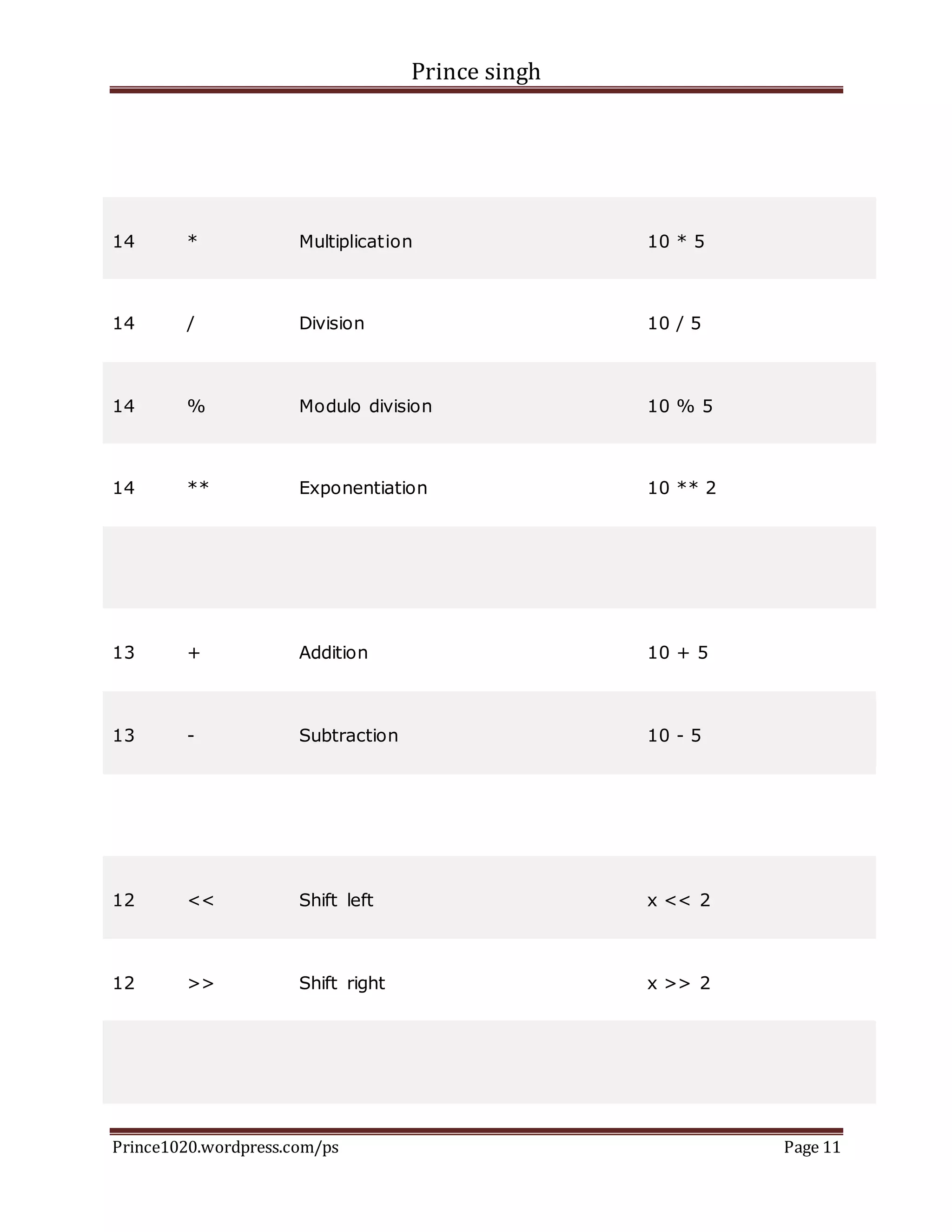 Prince singh
Prince1020.wordpress.com/ps Page 11
14 * Multiplication 10 * 5
14 / Division 10 / 5
14 % Modulo division 10 % 5
14 ** Exponentiation 10 ** 2
13 + Addition 10 + 5
13 - Subtraction 10 - 5
12 << Shift left x << 2
12 >> Shift right x >> 2
 