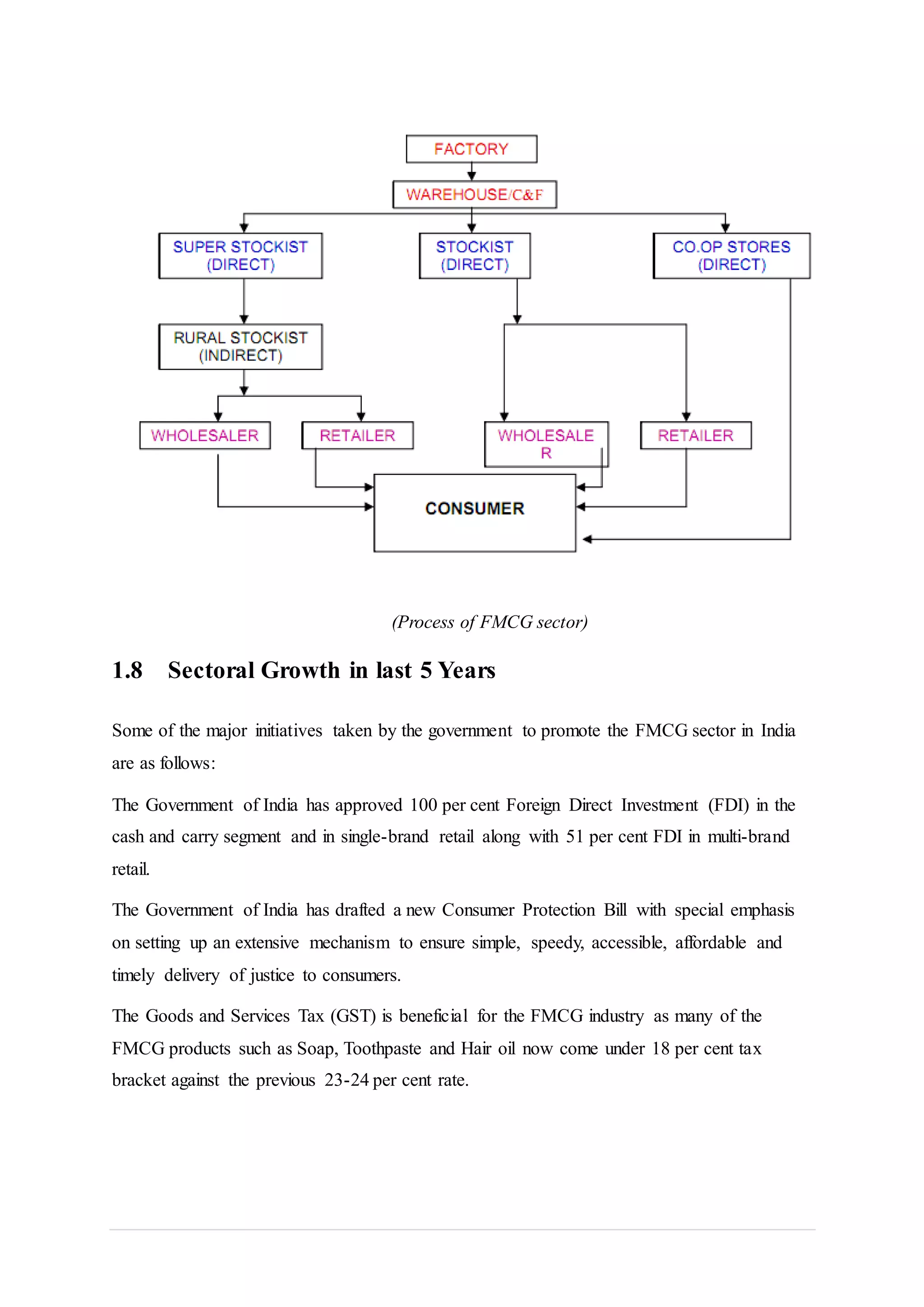 (Process of FMCG sector)
1.8 Sectoral Growth in last 5 Years
Some of the major initiatives taken by the government to promote the FMCG sector in India
are as follows:
The Government of India has approved 100 per cent Foreign Direct Investment (FDI) in the
cash and carry segment and in single-brand retail along with 51 per cent FDI in multi-brand
retail.
The Government of India has drafted a new Consumer Protection Bill with special emphasis
on setting up an extensive mechanism to ensure simple, speedy, accessible, affordable and
timely delivery of justice to consumers.
The Goods and Services Tax (GST) is beneficial for the FMCG industry as many of the
FMCG products such as Soap, Toothpaste and Hair oil now come under 18 per cent tax
bracket against the previous 23-24 per cent rate.
 