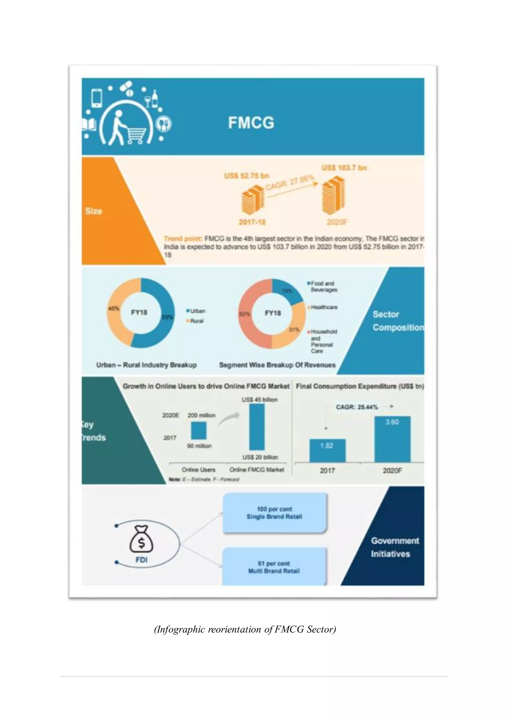 (Infographic reorientation of FMCG Sector)
 