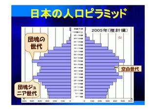 団塊の
  世代


        空白世代



団塊ジュ
ニア世代
 
