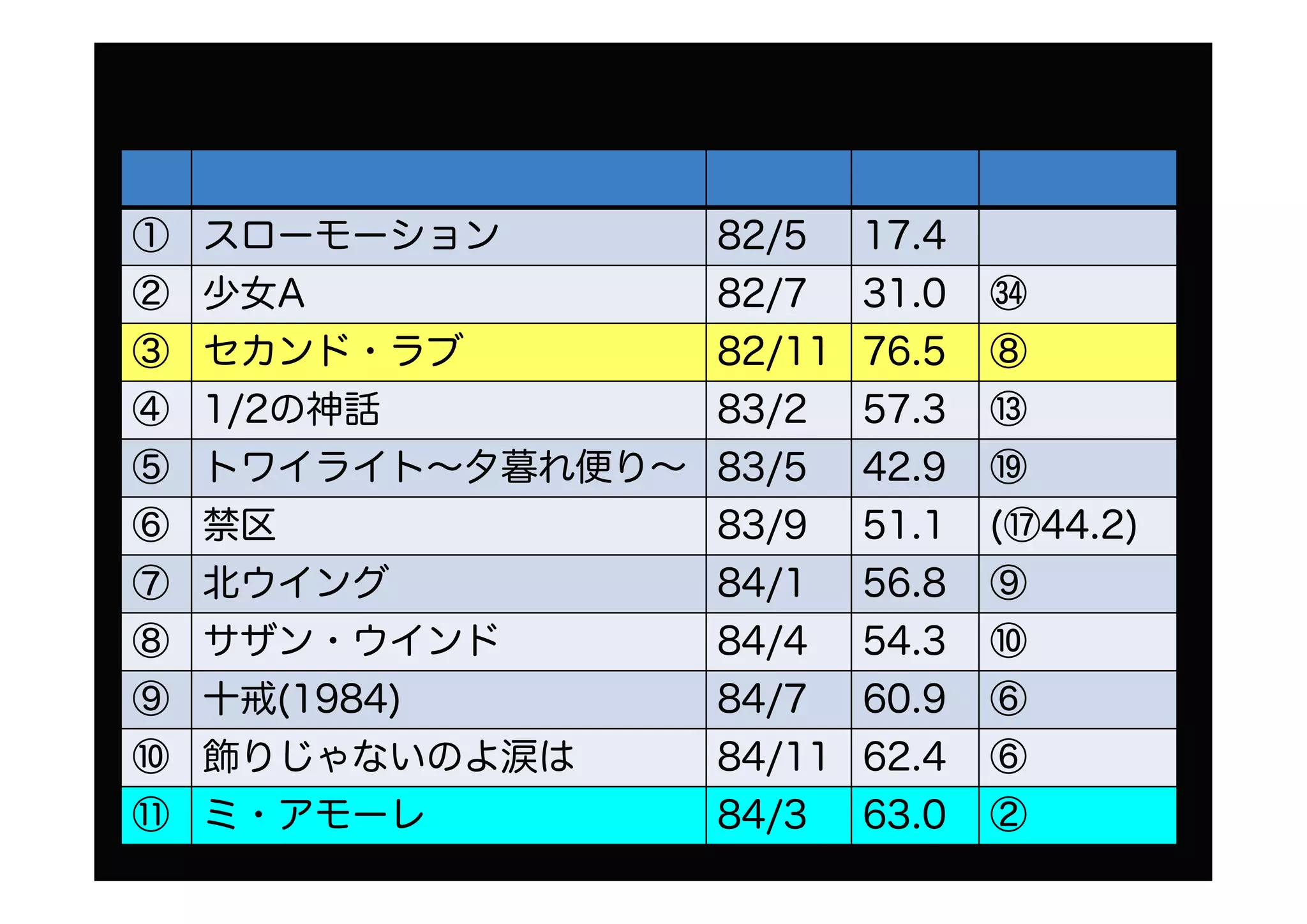 ① スローモーション 82/5 17.4
② 少女A 82/7 31.0 ㉞
③ セカンド・ラブ 82/11 76.5 ⑧
④ 1/2の神話 83/2 57.3 ⑬
⑤ トワイライト～夕暮れ便り～ 83/5 42.9 ⑲
⑥ 禁区 83/9 51.1 (⑰44.2)
⑦ 北ウイング 84/1 56.8 ⑨
⑧ サザン・ウインド 84/4 54.3 ⑩
⑨ 十戒(1984) 84/7 60.9 ⑥
⑩ 飾りじゃないのよ涙は 84/11 62.4 ⑥
⑪ ミ・アモーレ 84/3 63.0 ②
 