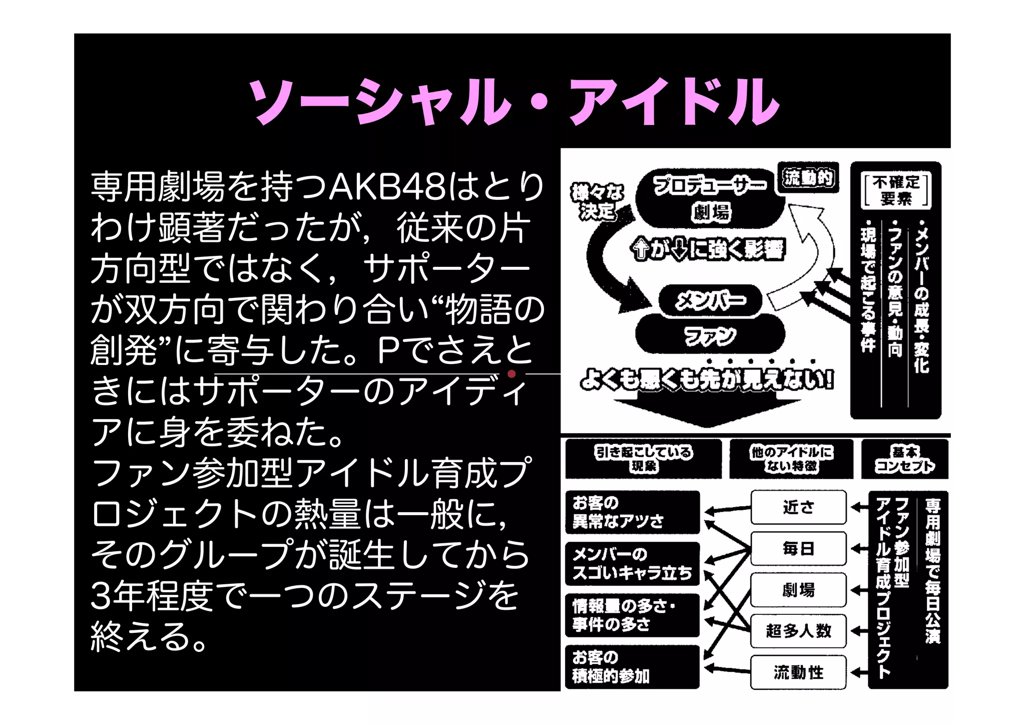 ソーシャル・アイドル
専用劇場を持つAKB48はとり
わけ顕著だったが，従来の片
方向型ではなく，サポーター
が双方向で関わり合い“物語の
創発”に寄与した。Pでさえと
きにはサポーターのアイディ
アに身を委ねた。
ファン参加型アイドル育成プ
ロジェクトの熱量は一般に，
そのグループが誕生してから
3年程度で一つのステージを
終える。
 