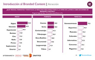 Introducción al Branded Content | Atracción
¿QUÉ MEDIOS, FORMATOS Y TEMÁTICAS LE RESULTAN MÁS ATRACTIVOS A LA HORA DE LLEVAR A CABO ACCIONES DE
BRANDED CONTENT?
Pregunta Sugerida. Base: 142 profesionales.(Datos en %)
MEDIO

FORMATO

82,4

Digital

65,5

Televisión
39,4

Experiencial
Revistas

14,8

Cine
Radio

Eventos

50,0

Series

50,0

Cortometrajes

37,3

Videojuegos

Prensa

12,0

Entretenimiento

72,5

Deportivos

42,3

35,9

Docu-Realities

24,6

32,4
32,4

26,8

Documental

Musicales
Culturales

13,4
12,0

TEMÁTICA

Suplementos

7,0

Largometraje

Exterior

6,3

Videos

13,4
3,5

Informativos
Concursos
Magazines

12

27,5
23,2
18,3

#contentScope

 
