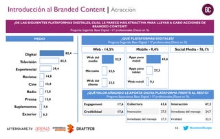 Introducción al Branded Content | Atracción
¿DE LAS SIGUIENTES PLATAFORMAS DIGITALES, CUÁL LE PARECE MÁS ATRACTIVA PARA LLEVAR A CABO ACCIONES DE
BRANDED CONTENT?
Pregunta Sugerida. Base Digital: 117 profesionales.(Datos en %)
¿QUÉ PLATAFORMAS DIGITALES?
Pregunta Sugerida. Base Digital: 117 profesionales.(Datos en %)

MEDIO

Web - 14,5%

Mobile - 9,4%

Social Media - 76,1%

82,4

Digital

65,5

Televisión
39,4

Experiencial
Revistas

13,4

Radio

12,0

Prensa

12,0

52,9

Apps para
móvil

Microsite

23,5

Apps para
tablet

Web del
cliente

23,5

Web móvil

63,6
27,3

14,8

Cine

Web del
medio

Suplementos

7,0

Exterior

6,3

9,1

¿QUÉ VALOR AÑADIDO LE APORTA DICHA PLATAFORMA FRENTE AL RESTO?
Pregunta Espontánea. Base Digital: 117 profesionales.(Datos en %)
Engagement

17,6

Cobertura

63,6

Interacción

47,2

Credibilidad

17,6

Interacción

27,3

Inmediatez del mensaje

24,7

Inmediatez del mensaje

27,3

Viralidad

22,5

13

#contentScope

 