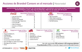 Acciones de Branded Content en el mercado | Notoriedad
¿QUÉ ACCIONES DE BRANDED CONTENT DE CUALQUIER MEDIO Y DISTINTAS A LAS SUYAS LE HAN SORPRENDIDO
RECIENTEMENTE? ¿CUÁL CREE QUE ES PRINCIPAL OBJETIVO DE CADA UNA DE ELLAS?
Pregunta Sugerida. Base: 142 profesionales.(Datos en número de menciones)

•
•
•
•
•

Notoriedad y Engagement
(37 menciones)
Latas de Coca-Cola
9
Benditos bares
5
Instituto de la felicidad
5
Coca-Cola Music Experience
4
Coca-Cola 007
3

• Neox Fan Awards
• Acciones en ‘El Barco’
• Otras

3
2
6
Engagement e Imagen de Marca
(14 menciones)

Engagement e Imagen de Marca
(16 menciones)

•
•
•
•
•

Programa Vodafone Yu
Cooking Ideas
Línea 2 de Metro
Conciertos
Cortometraje de Alex de la Iglesia

• Foro tecnológico en webs de tecnología
• Monologo de Leo Harlem
• Otras

•
•
•
•

Notoriedad y Engagement
(37 menciones)
Salto estratosfera
30
Vídeos deporte extremo
4
Conciertos en ‘El Matadero’
2
Red Bull Academy
1

4
3
2
1
1
1
1
3

•
•
•
•
•

Cómicos
Currículum
Españoles por el Mundo
Festival del Humor
Levanta el ánimo

6
2
2
2
1

Engagement e Imagen de Marca
(6 menciones)

•
•
•
•

Niña Repelente
Think Big
Enjuto Mojamuto
Tu cara me suena

2
2
1
1

Han sido mencionadas 255 acciones de 83 empresas distintas.
19 profesionales (13%) no recuerdan ninguna acción de Branded Content.
17

#contentScope

 