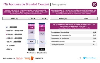 Mis Acciones de Branded Content | Presupuesto
¿ CUÁL HA SIDO EL COSTE TOTAL DE LAS ACCIONES DE
BRANDED CONTENT QUE HA LLEVADO A CABO ESTE AÑO?
Pregunta Sugerida. Base: 101 profesionales.(Datos en %)

Media (€)

132.065 €

5,0
> 1.000.000€
500.001 a 1.000.000€

13,9
18,8

171.633 €

5,9
17,8

7,31%

¿DE QUÉ PARTIDA PROVIENE SU PRESUPUESTO PARA LAS
ACCIONES DE BRANDED CONTENT?
Pregunta Sugerida. Base: 101 profesionales (Datos en %)

49,5

43,6

< 50.000€
8,8

56,4

Presupuesto de comunicación

33,7
10,9

Presupuesto Ad-Hoc

4,0
8,9

10,8

Producción

Presupuesto de medios

Otros presupuestos

14,9

100.001 a 250.000€

Ns/Nc

Media (%)

Presupuesto de producción

250.001 a 500.000€

50.001 a 100.000€

PENSANDO EN EL PRESUPUESTO DE COMUNICACIÓN DE SU
COMPAÑÍA, ¿QUÉ % HA DESTINADO A BRANDED CONTENT?
Pregunta Espontánea. Base: 101 profesionales (Dato en Media)

Distribución
23

#contentScope

 