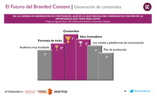 El Futuro del Branded Content | Generación de contenidos
EN LA CADENA DE GENERACIÓN DE CONTENIDOS, ¿QUÉ ES LO QUE MÁS VALORA? ORDENAR EN FUNCIÓN DE LA
IMPORTANCIA QUE TIENE PARA USTED
Pregunta Sugerida. Base: 142 profesionales.(Datos en Posiciones Medias)

Contenidos
Formato de éxito
Audiencia muy localizada
5º

3º

1º

Idea innovadora

2º

Los canales y plataformas de comunicación
4º

Plan de producción
6º

26

#contentScope

 