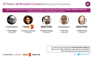 El Futuro del Branded Content | Ranking de Profesionales
¿QUÉ PROFESIONALES, DE CUALQUIER TIPO DE AGENTE, DESTACARÍA POR SU VINCULACIÓN AL BRANDED CONTENT?
Pregunta Espontánea. Base: 142 profesionales.(Datos en Menciones)

1º Risto Mejide

2ª Lourdes Lascurain

3º Daniel Calabuig

3º Marc Ros

3º Pablo Muñoz

12 menciones

3 menciones

2 menciones

2 menciones

2 menciones

En total han sido mencionados 79 profesionales distintos.
Algo más de medio profesional mencionado por entrevistado.
74 de ellos obtuvieron una mención cada uno.
32

#contentScope

 