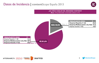 Datos de Incidencia | contentScope España 2013
¿HA OÍDO HABLAR DEL BRANDED CONTENT?
Base: 174 profesionales contactados. (Datos en %)

NO; 18,4%

PRESUPUESTO (MM€)
Empresa Pequeña (< 1,8)
22,5
Empresa Mediana (entre 1,8 y 9,0) 38,7
Empresa Grande (> 9,0)
29,6 Base: 142

Base: 32

PRESUPUESTO (MM€)
Empresa Pequeña (< 1,8)
25,0
Empresa Mediana (entre 1,8 y 9,0) 31,3
Empresa Grande (> 9,0)
18,8

SÍ; 81,6%

6

#contentScope

 